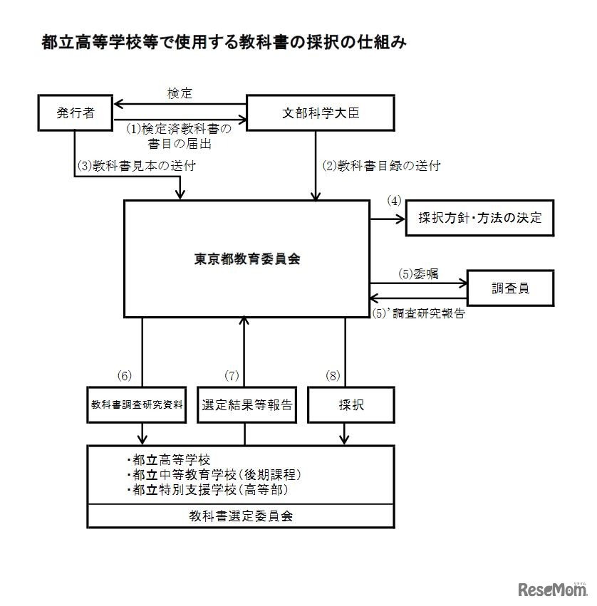 都立高等学校等で使用する教科書の採択の仕組み