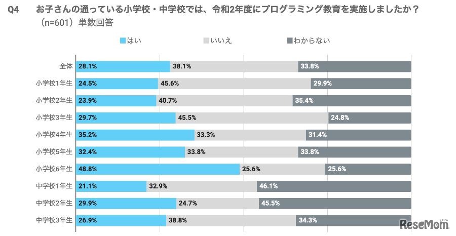 子供の通っている小学校・中学校では、2020年度にプログラミング教育を実施したか