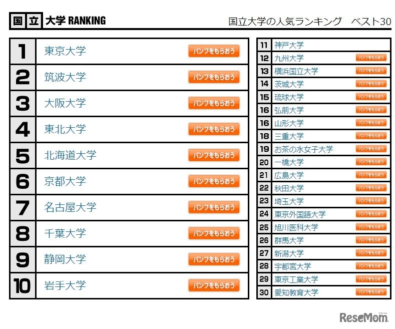国立大学の人気ランキング　ベスト30