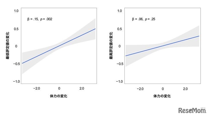 体力の変化と苦手科目（左）・得意科目（右）の学業成績の変化の関係