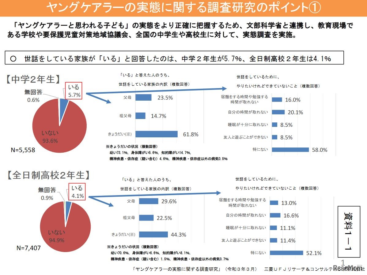 世話をしているために、やりたいけれどできていないことなど（中高生調査）