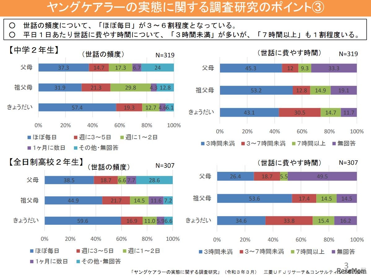世話の頻度と費やす時間（中高生調査）
