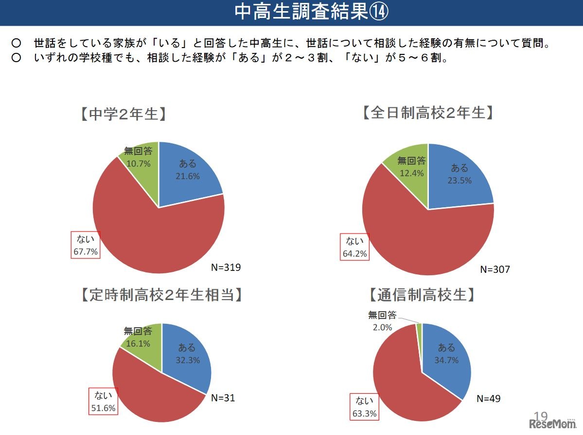 世話について相談した経験の有無（中高生調査）
