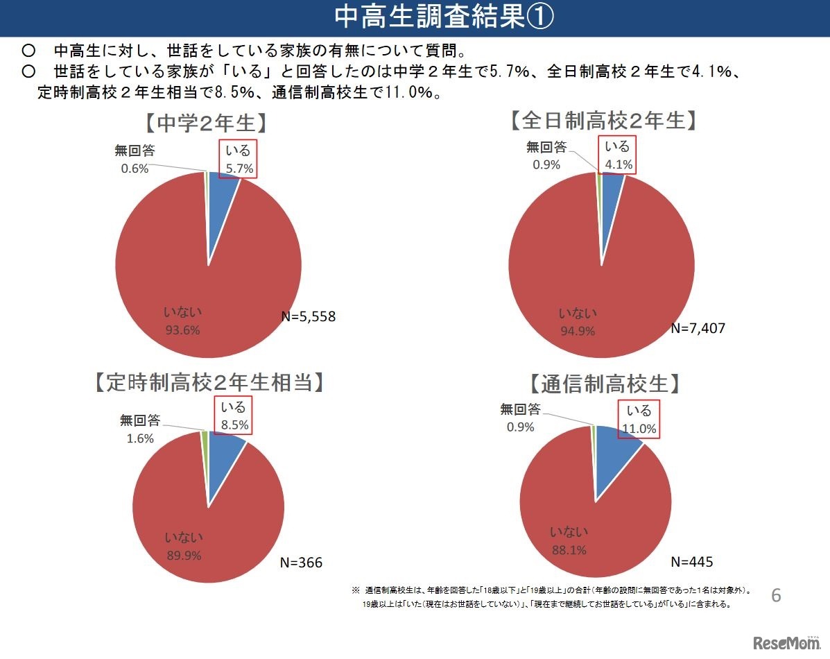 世話をしている家族の有無（中高生調査）