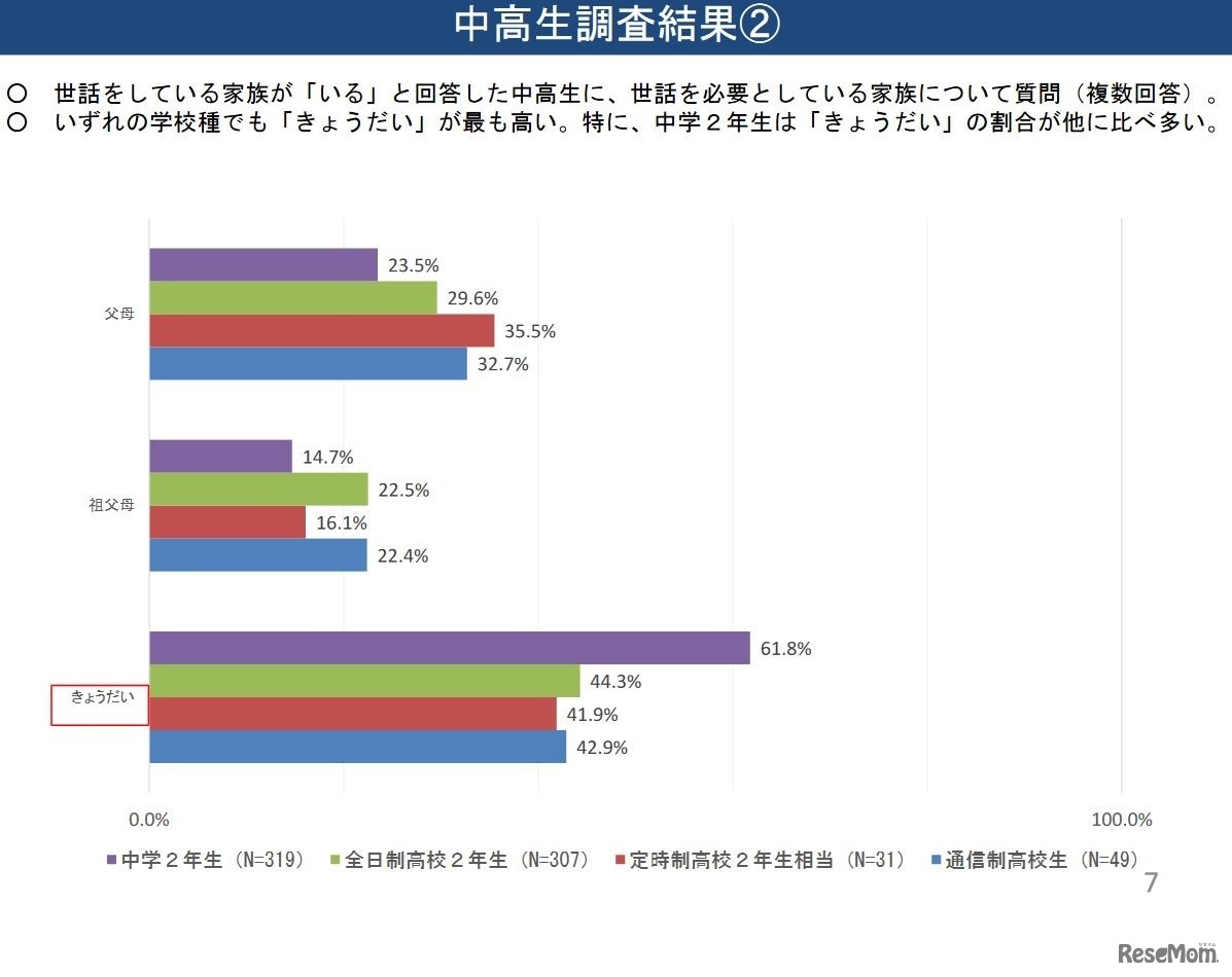 世話を必要としている家族（中高生調査）