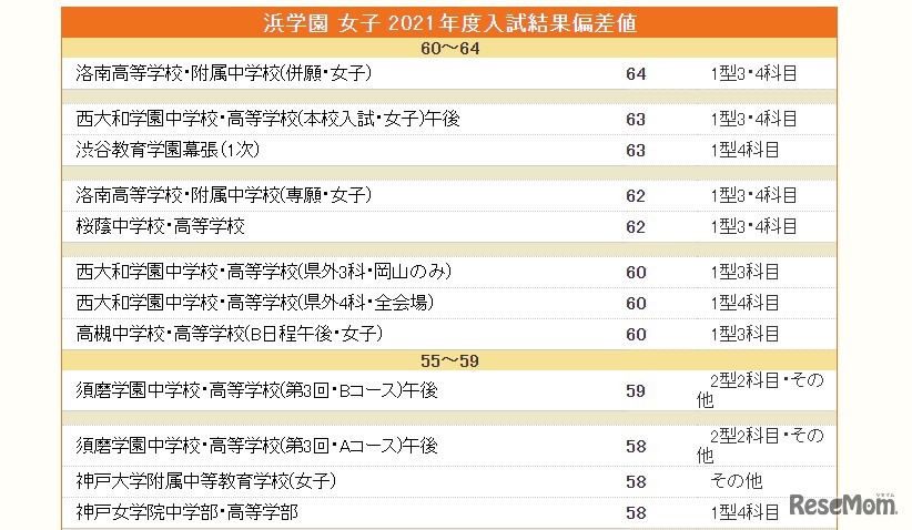 【2022中学受験】浜学園 女子 偏差値（2021年結果）