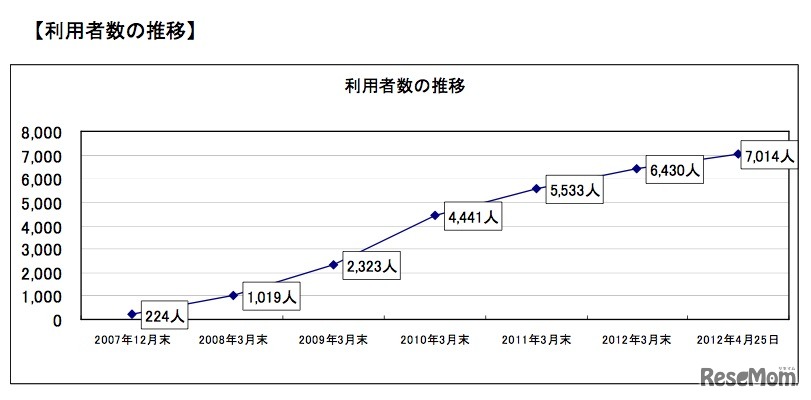 利用者数の推移