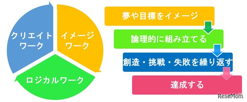 七田式プログラミングコースの3つのステップ