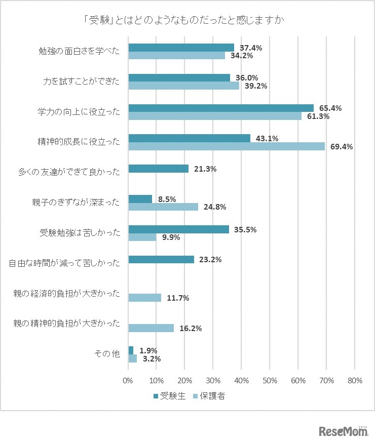「受験」とはどのようなものだったと感じるか
