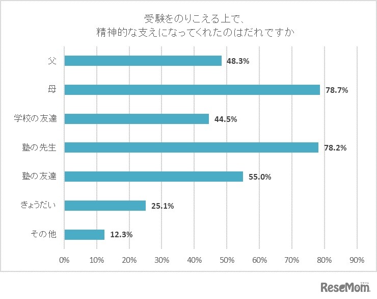 受験を乗り越えるうえで、精神的な支えになってくれたのは誰か
