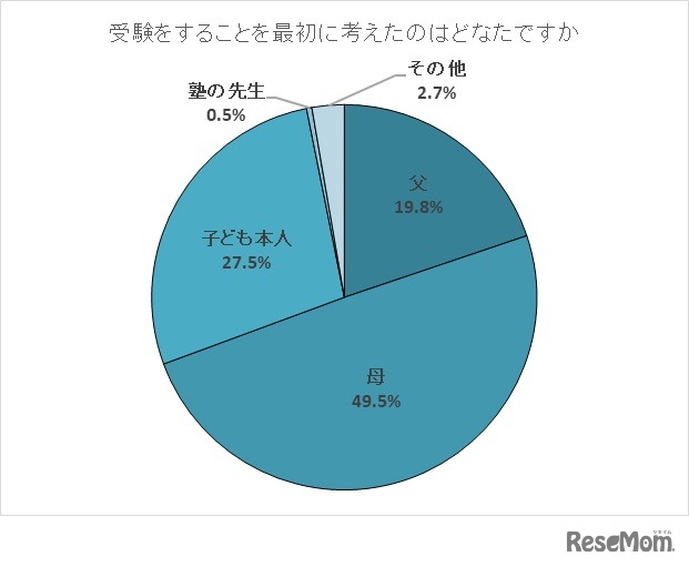 受験をしようと最初に考えたのは誰か