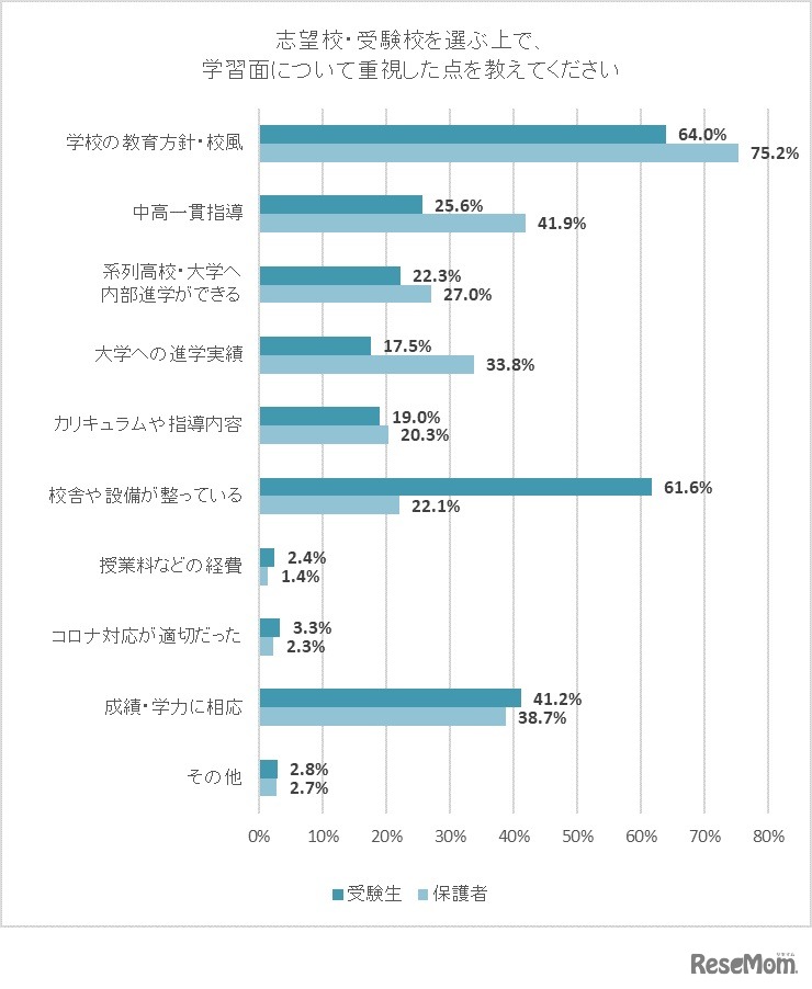 志望校・受験校を選ぶうえで、学習面について重視した点