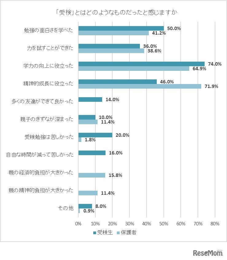「受検」とはどのようなものだったと感じるか