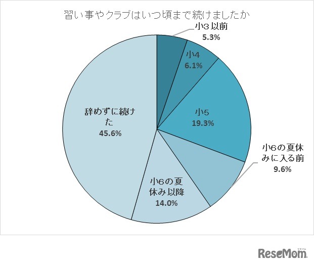 習い事・クラブはいつごろまで続けたか