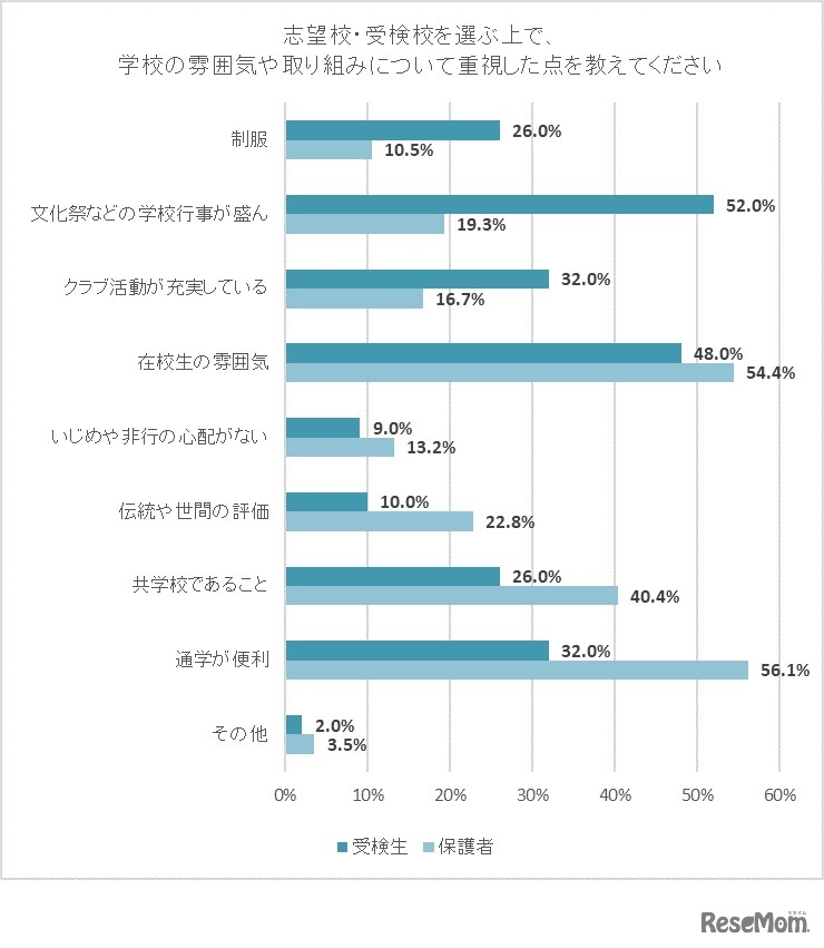 志望校・受検校を選ぶうえで、学校の雰囲気や取組みについて重視した点