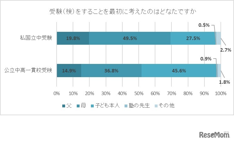 私立・国立中学受験・公立中高一貫校受検をしようと最初に考えたのは誰か（「私立・国立中学受験編」と「公立中高一貫校受検編」の比較）