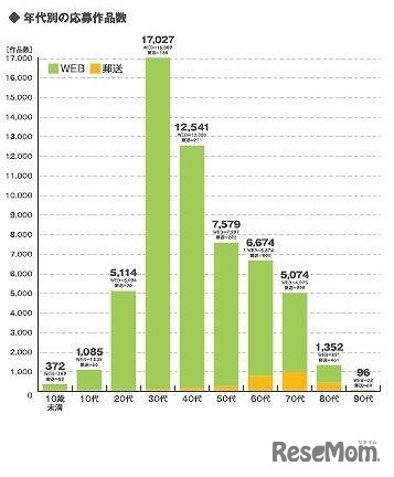 年代別の応募作品数
