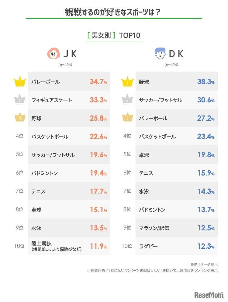 観戦するのが好きなスポーツ