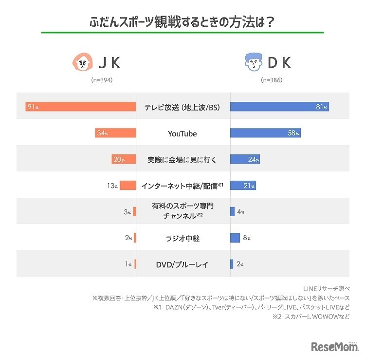 ふだんスポーツ観戦するときの方法