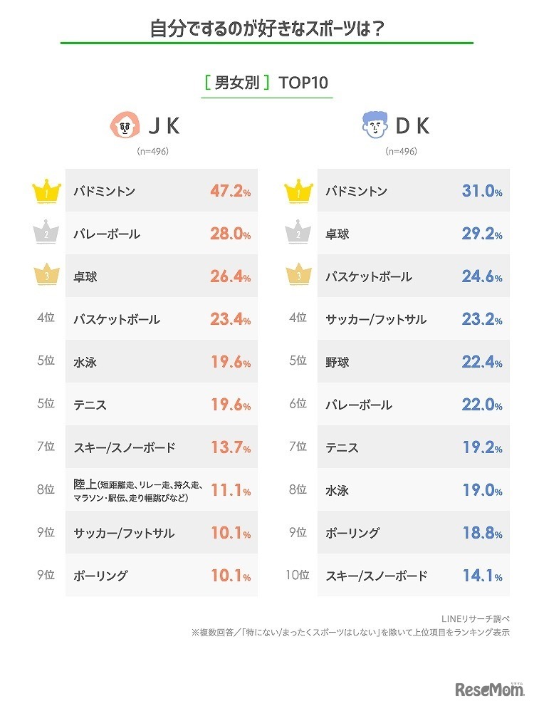 自分でするのが好きなスポーツ