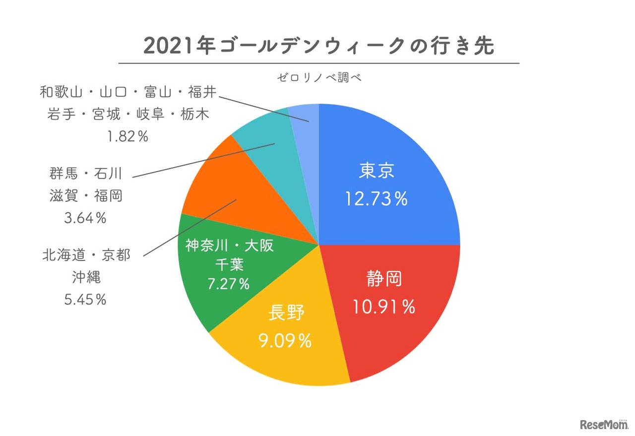 2021年ゴールデンウィークの行き先