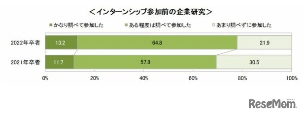 インターンシップ参加前の企業研究