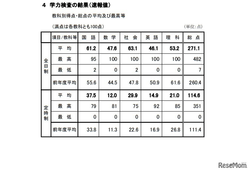 学力検査の結果（速報値）