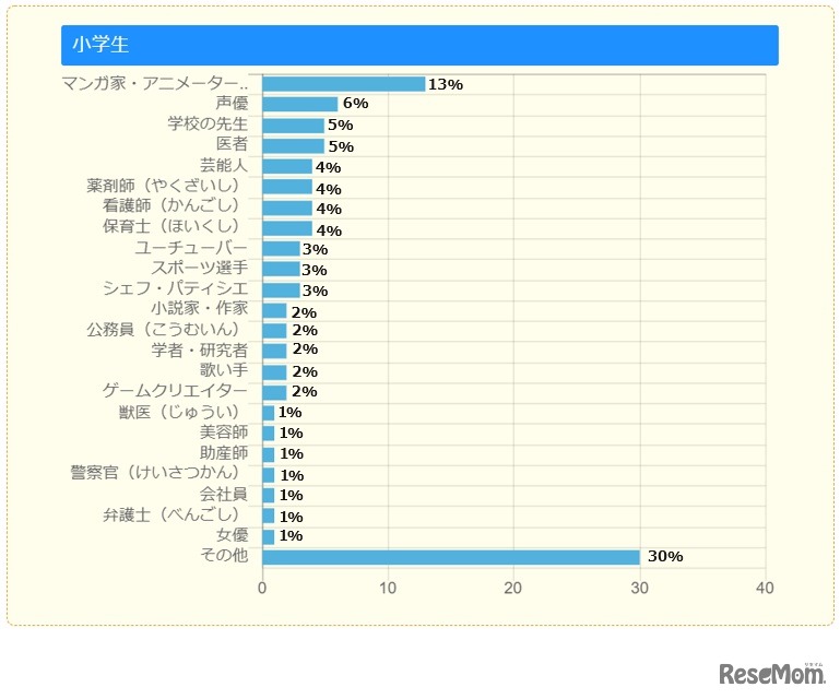 なりたい職業（小学生）