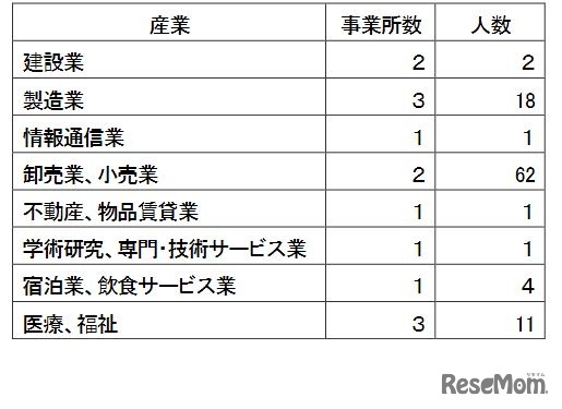 採用内定取消しの事業所数・人数