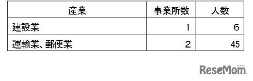 入職時期繰下げの事業所数・人数