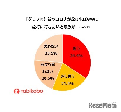 新型コロナがなければGWに旅行に行きたいと思うか
