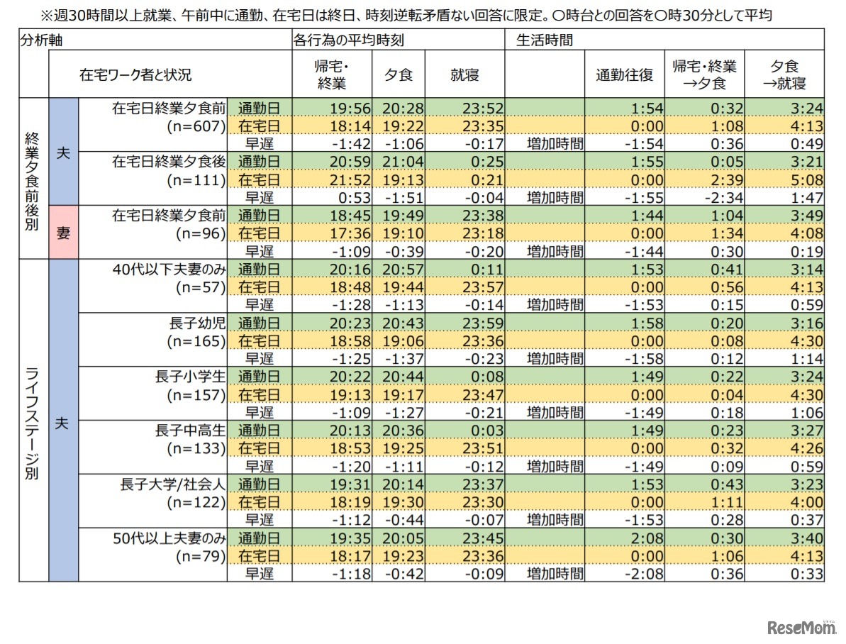 通勤日在宅日の夕方以降の生活行為の平均時刻と生活時間