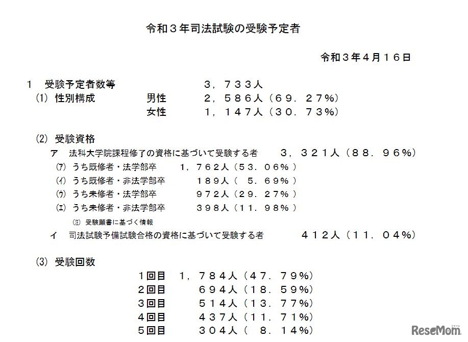 2021年司法試験の受験予定者