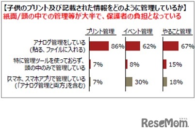 子供のプリントと記載された情報をどのように管理しているか
