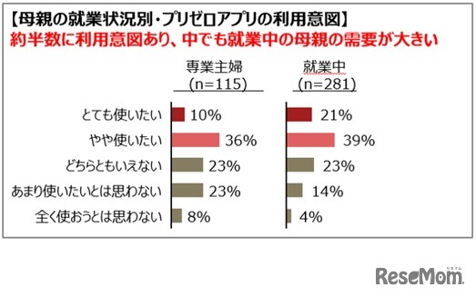 プリゼロアプリの利用意向