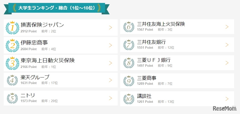 大学生ランキング・総合（1位～10位）