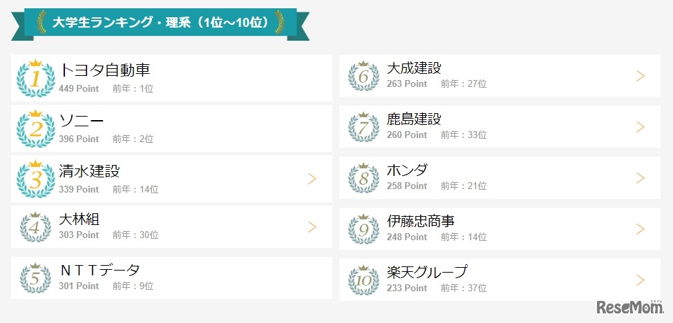 大学生ランキング・理系（1位～10位）