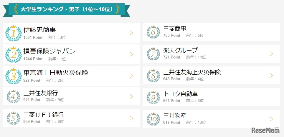 大学生ランキング・男子（1位～10位）