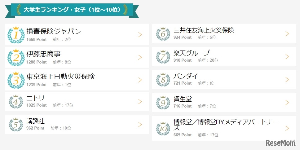 大学生ランキング・女子（1位～10位）