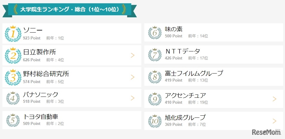 大学院生ランキング・総合（1位～10位）