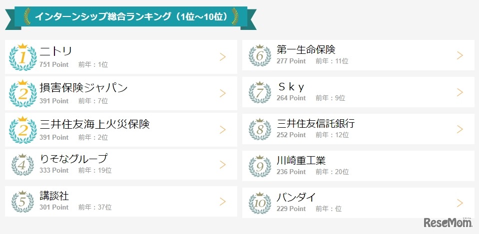 インターンシップ総合ランキング（1位～10位）