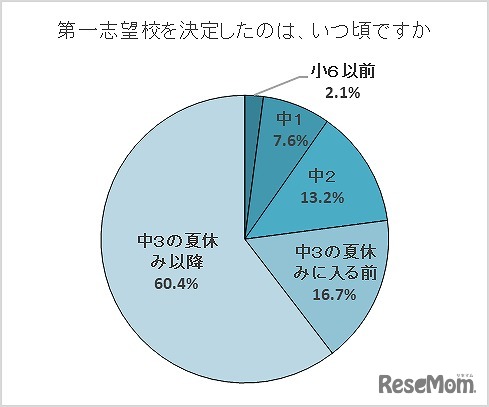 第一志望校を決定したのは、いつごろか