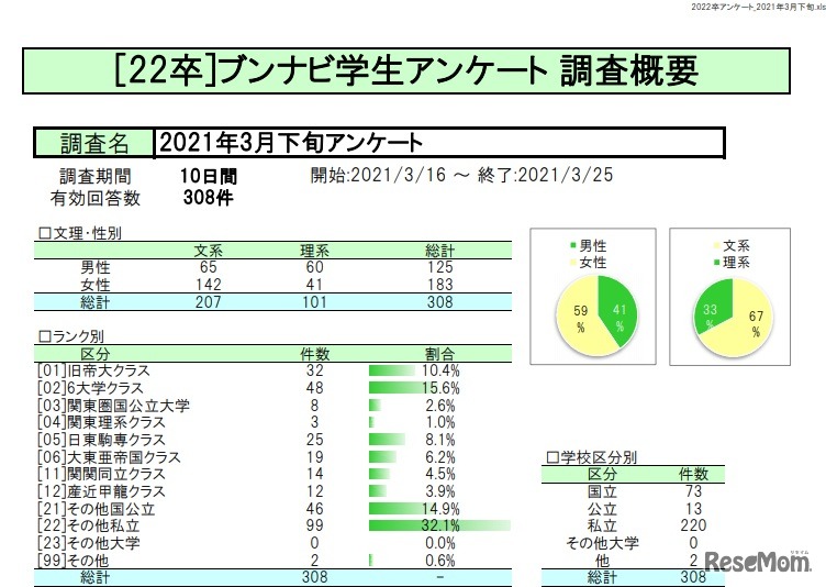 ブンナビ学生アンケート 調査概要（一部）