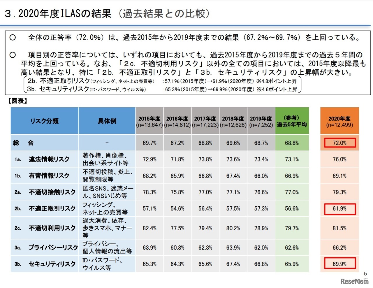 2020年度ILASの結果（過去結果との比較）