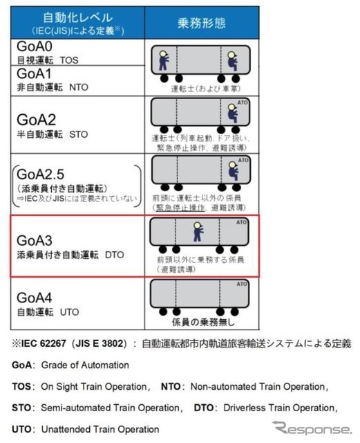 国土交通省の「鉄道における自動運転検討会」で示されている自動運転のレベル定義。東武の検証ではJRより高レベルのGoA3が試される。