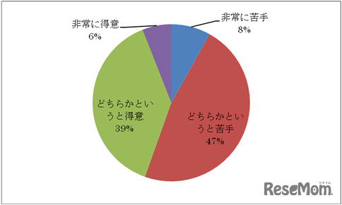 英語で外国人と会話をすることについて、どう感じていますか
