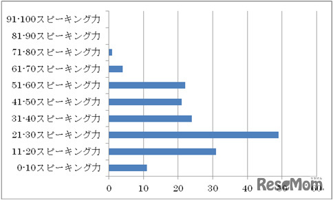 ネイティブのスピーキング力を「100スピーキング力」とすると、あなたは何スピーキング力だと思いますか