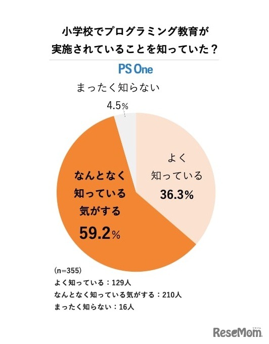 小学校でプログラミング教育が行われていることを知っていたか