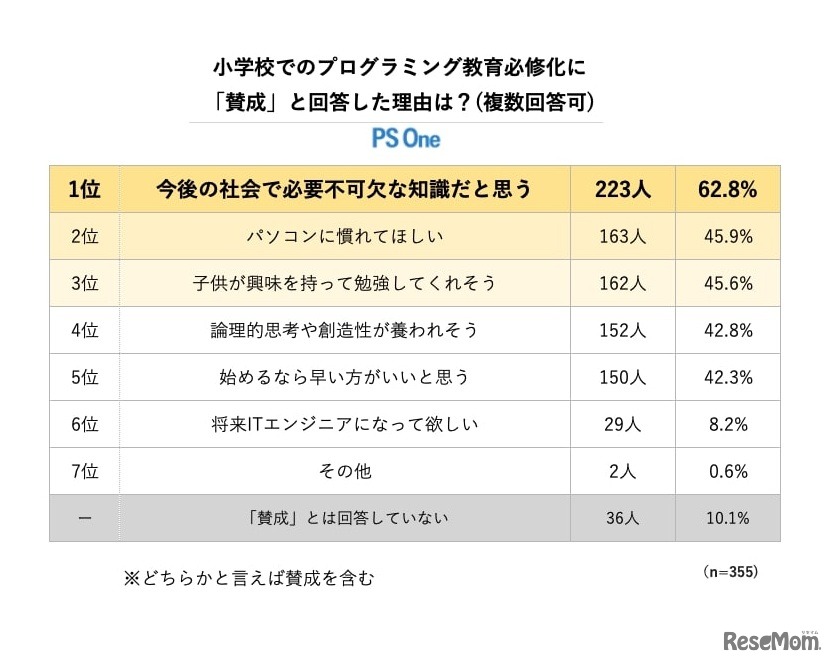 小学校でのプログラミング教育必修化に「賛成」の理由