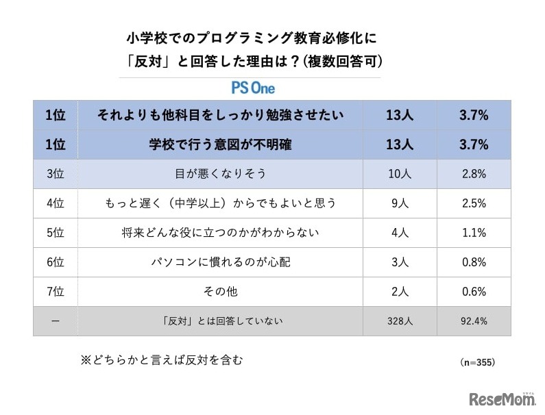 小学校でのプログラミング教育必修化に「反対」の理由